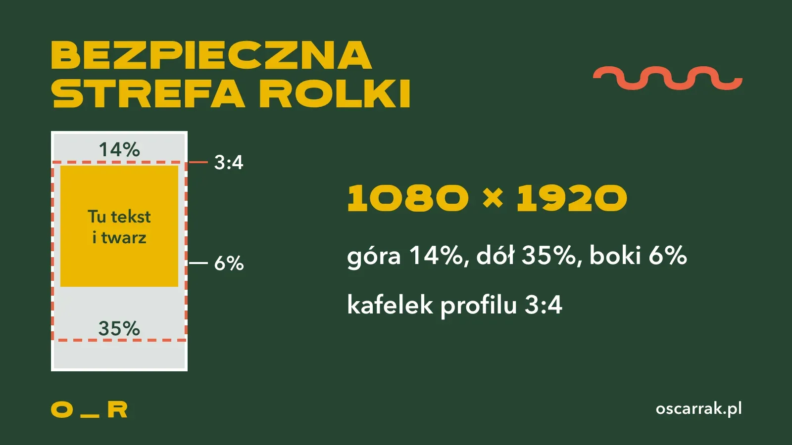 Schemat bezpiecznej strefy rolki na Instagramie: 1080 na 1920 pikseli, wolne 14 procent u góry, 35 procent u dołu i 6 procent po bokach, kafelek profilu 3:4
