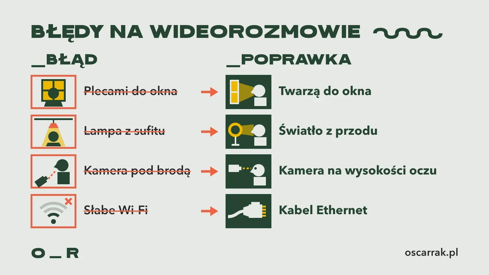 Cztery błędy na wideorozmowie i ich poprawki z piktogramami: plecami do okna zamiast twarzą do okna, lampa z sufitu zamiast światła z przodu, kamera pod brodą zamiast na wysokości oczu, słabe Wi-Fi zamiast kabla Ethernet