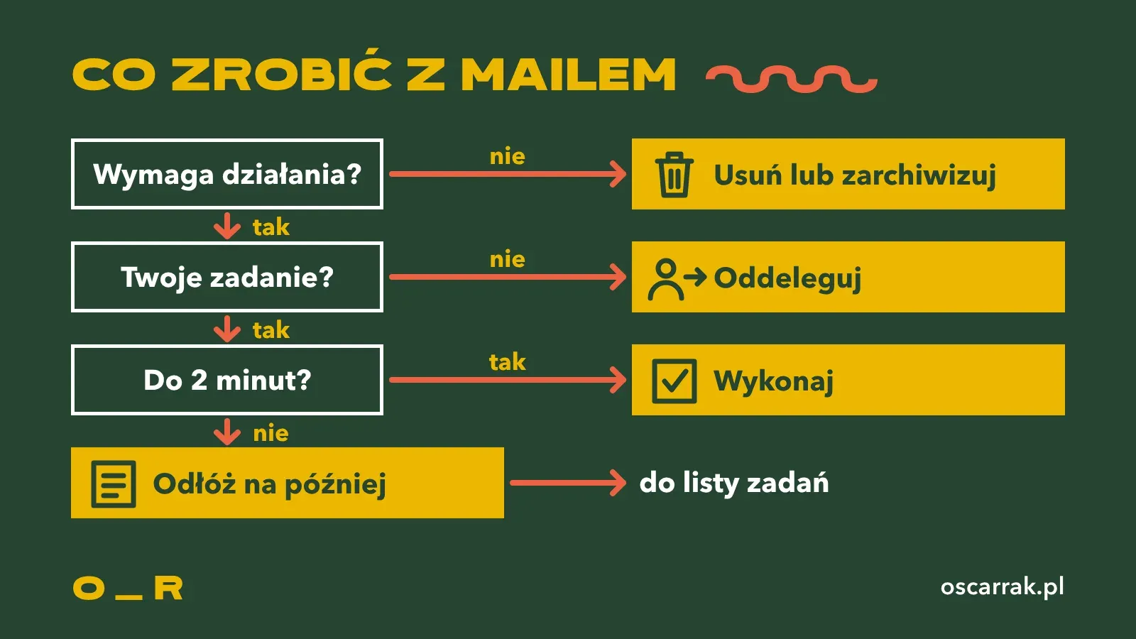Schemat decyzji z trzema pytaniami: wymaga działania, Twoje zadanie i do 2 minut, a na końcu usuń lub zarchiwizuj, oddeleguj, wykonaj albo odłóż na później do listy zadań