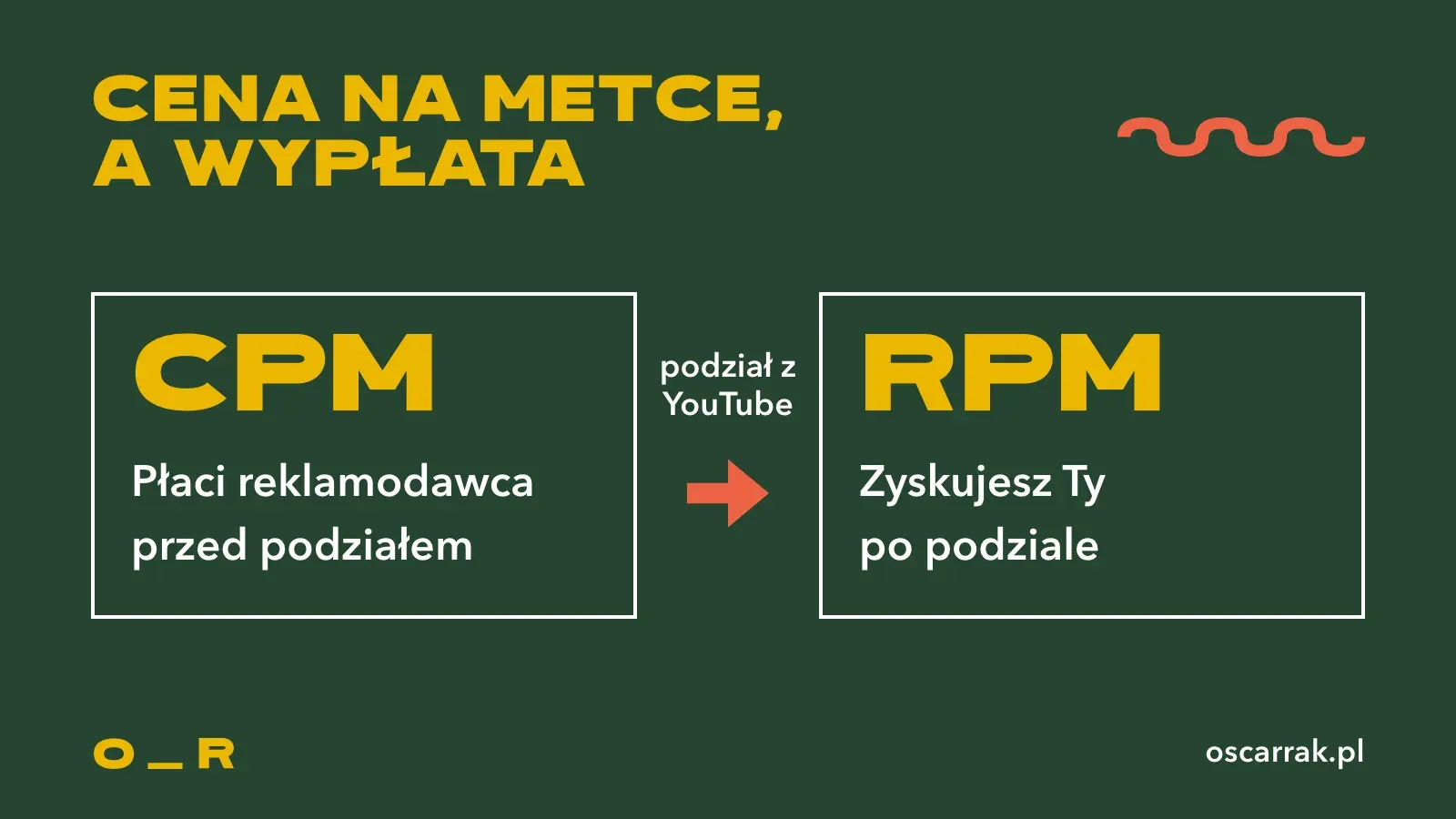 Schemat CPM i RPM: reklamodawca płaci CPM przed podziałem z YouTube, a po podziale Ty zyskujesz RPM