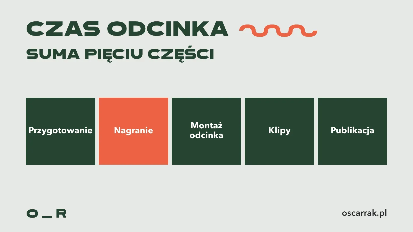 Czas jednego odcinka videocastu jako suma pięciu części: przygotowanie, nagranie, montaż odcinka, klipy i publikacja; samo nagranie to jedna z nich