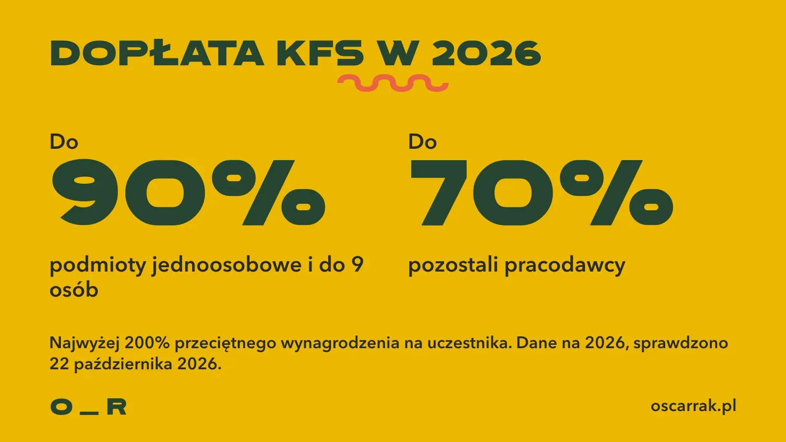 Dopłata KFS w 2026: do 90 procent kosztów dla podmiotów jednoosobowych i do 9 osób, do 70 procent dla pozostałych, najwyżej 200 procent przeciętnego wynagrodzenia na uczestnika