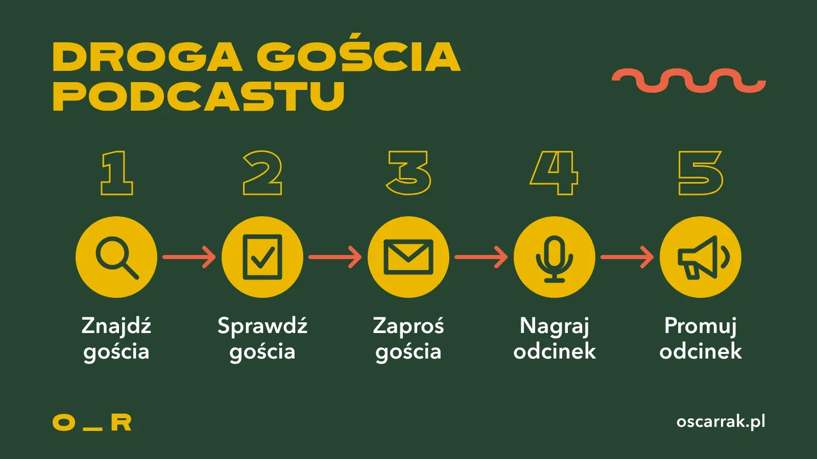 Droga gościa podcastu w pięciu krokach: znajdź gościa, sprawdź gościa, zaproś gościa, nagraj odcinek i promuj odcinek