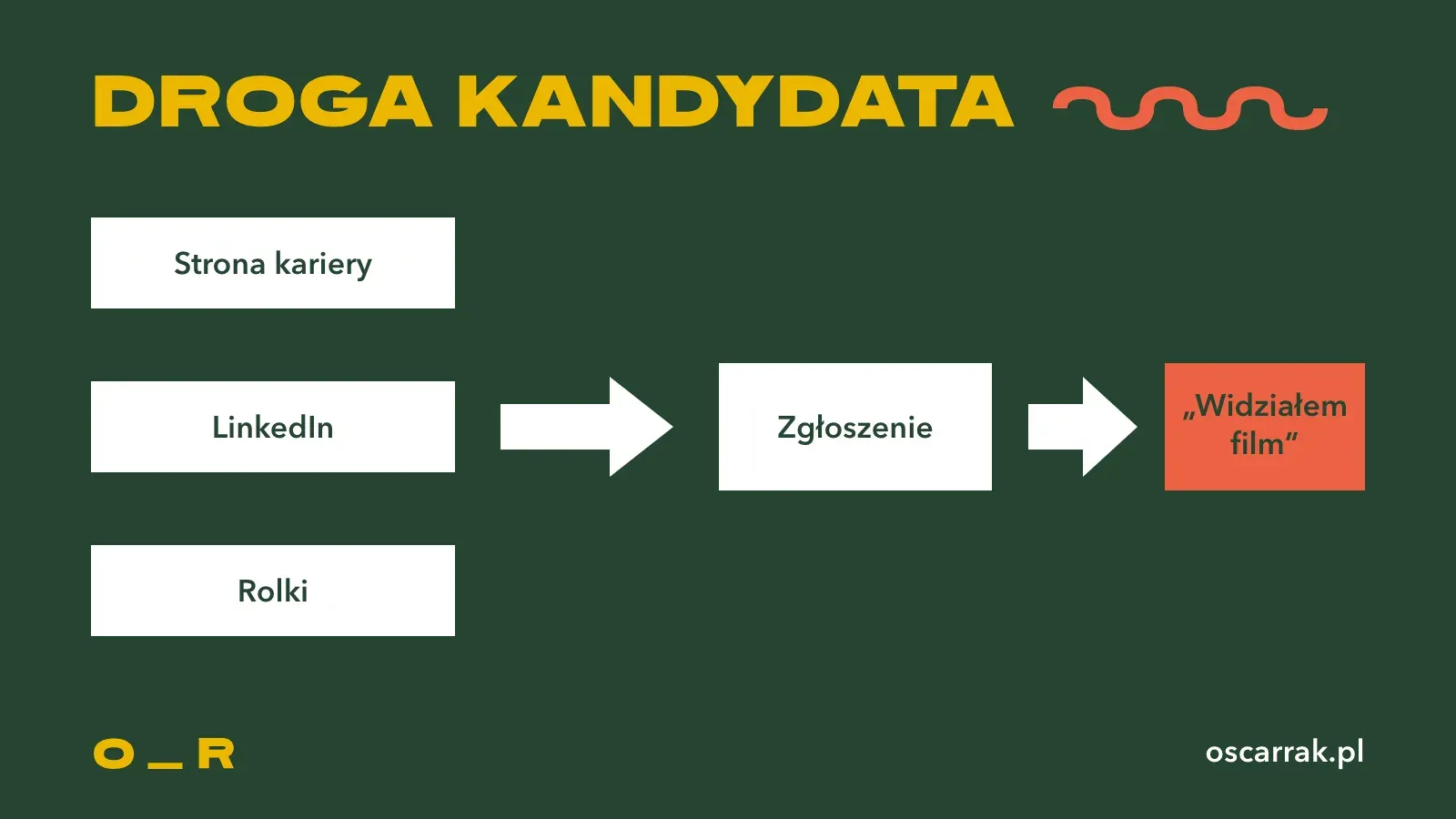 Schemat drogi kandydata: strona kariery, LinkedIn i rolki prowadzą do zgłoszenia, w którym kandydat pisze, że widział film