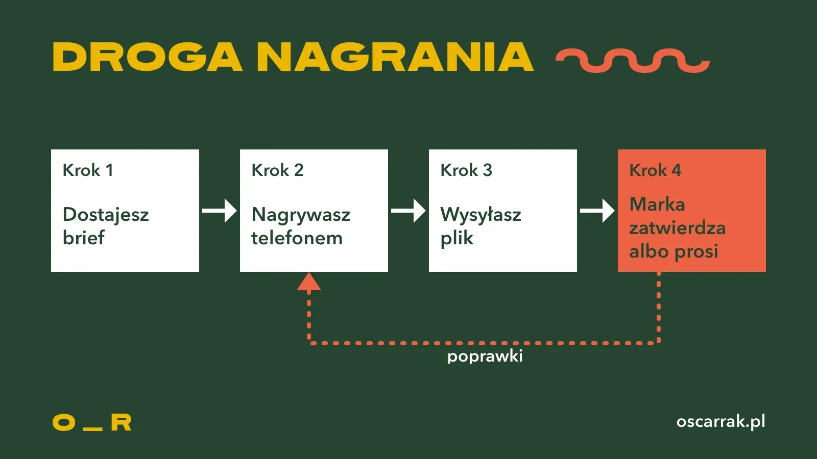 Droga jednego nagrania UGC: dostajesz brief, nagrywasz telefonem, wysyłasz plik, marka zatwierdza albo prosi o poprawki, a wtedy wracasz do nagrywania