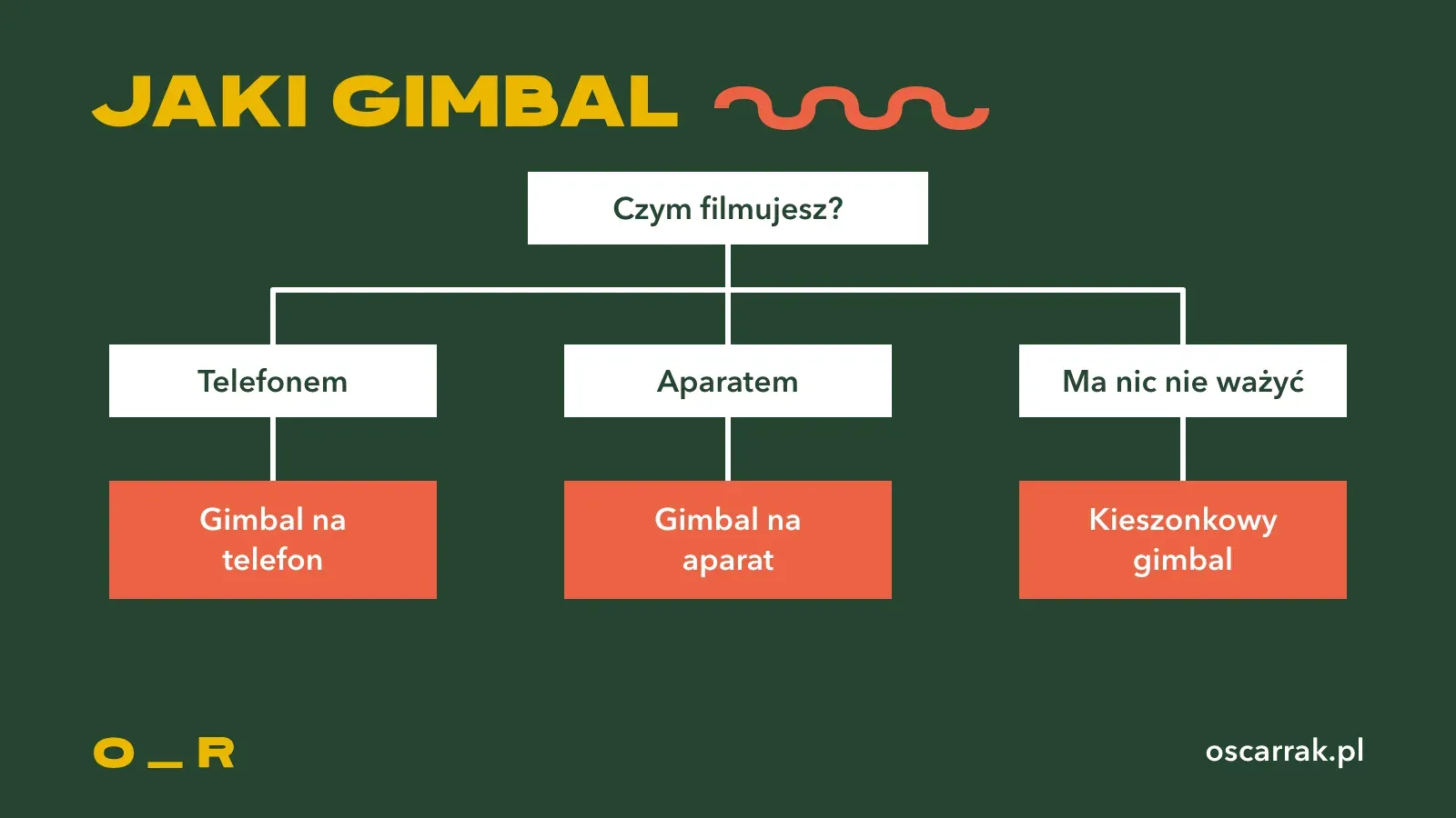 Drzewo wyboru gimbala: telefon to gimbal na telefon, aparat to gimbal na aparat, a gdy sprzęt ma nic nie ważyć, kieszonkowy gimbal z kamerą