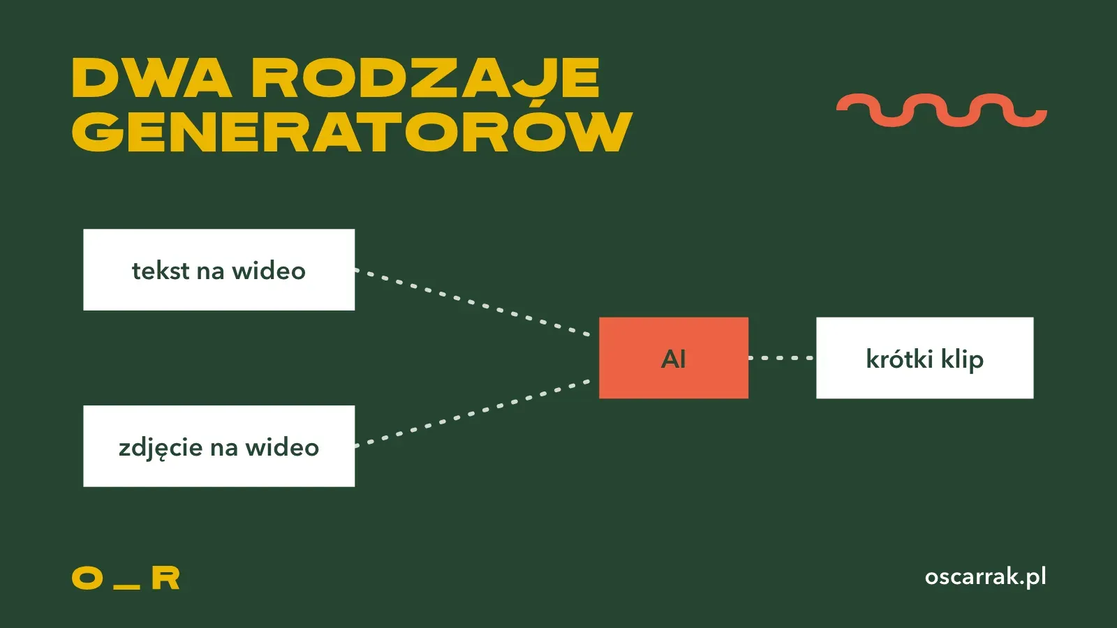 Schemat dwóch rodzajów generatora wideo AI: opis jako tekst na wideo i nieruchomy kadr jako zdjęcie na wideo prowadzą przez AI do krótkiego klipu