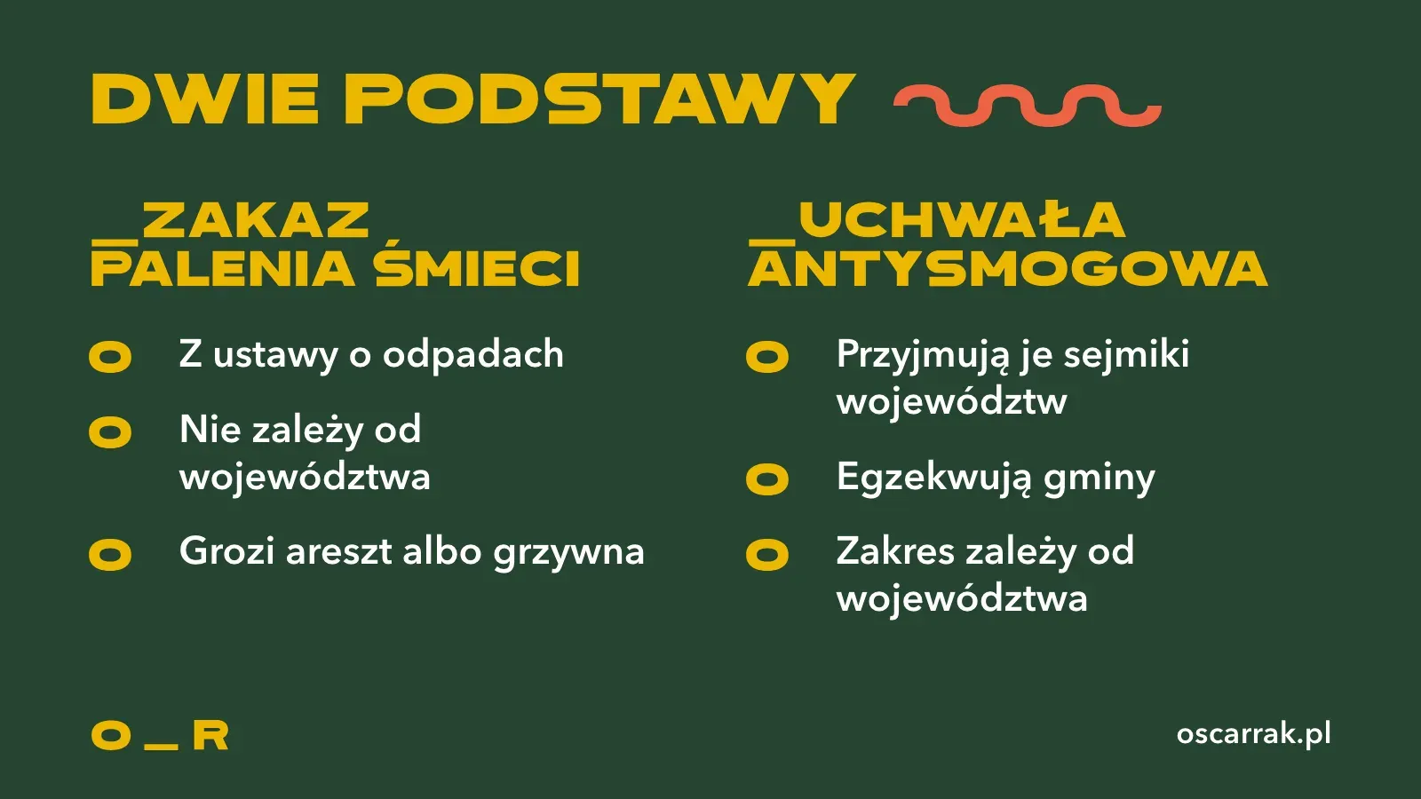 Porównanie dwóch podstaw prawnych: zakaz palenia śmieci z ustawy o odpadach, który nie zależy od województwa, oraz uchwała antysmogowa, którą przyjmuje sejmik, egzekwują gminy, a zakres zależy od województwa