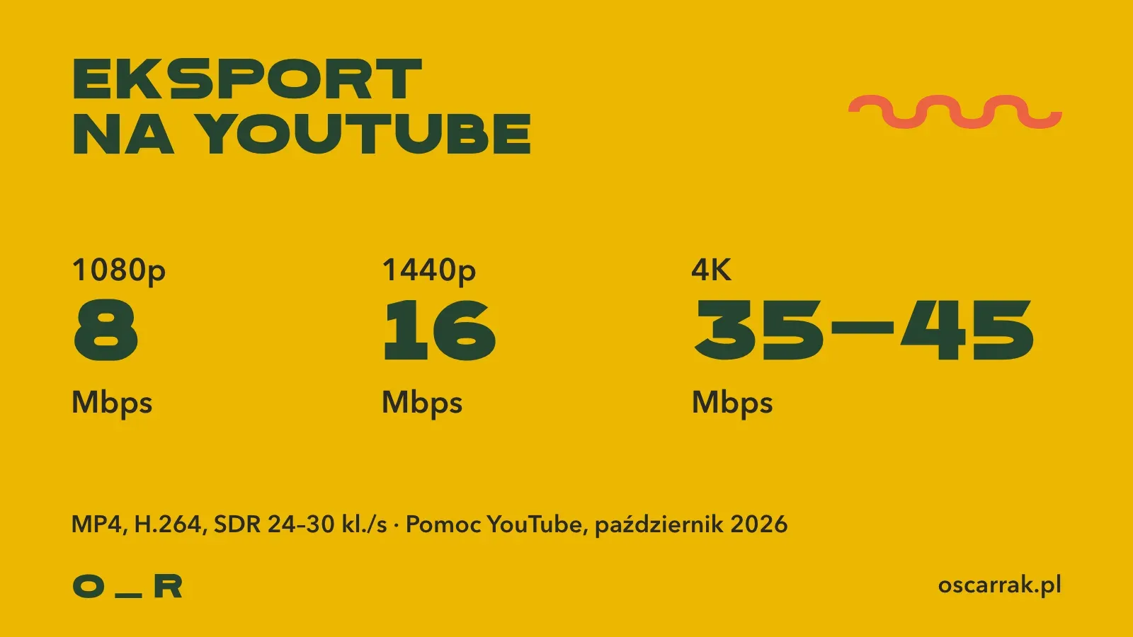 Zalecany bitrate wysyłki na YouTube dla wideo SDR 24–30 klatek na sekundę: 8 Mbps dla 1080p, 16 Mbps dla 1440p i 35–45 Mbps dla 4K, plik MP4 z kodekiem H.264