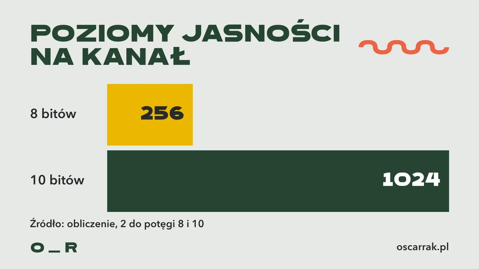 Wykres słupkowy głębi bitowej: 8 bitów to 256 poziomów jasności na kanał koloru, 10 bitów to 1024 poziomy, czyli cztery razy więcej