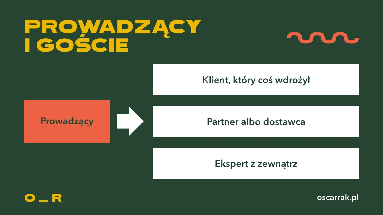 Schemat: prowadzący rozmawia z klientem, który coś wdrożył, z partnerem albo dostawcą i z ekspertem z zewnątrz