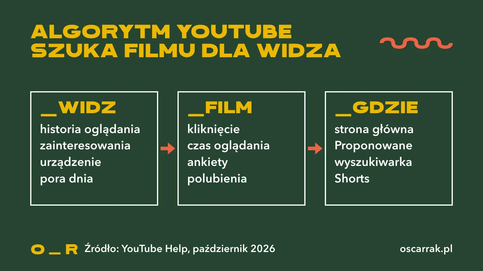 Schemat algorytmu YouTube: dane widza i reakcje na film decydują, gdzie film pojawi się w rekomendacjach, wyszukiwarce i Shorts
