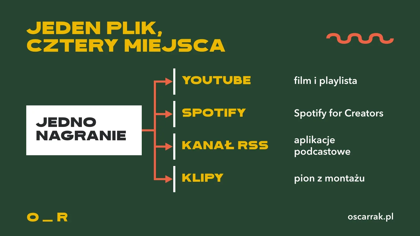 Schemat dystrybucji podcastu wideo: jedno nagranie trafia na YouTube jako film i playlista, do Spotify for Creators, kanałem RSS do aplikacji podcastowych oraz jako pionowe klipy z montażu