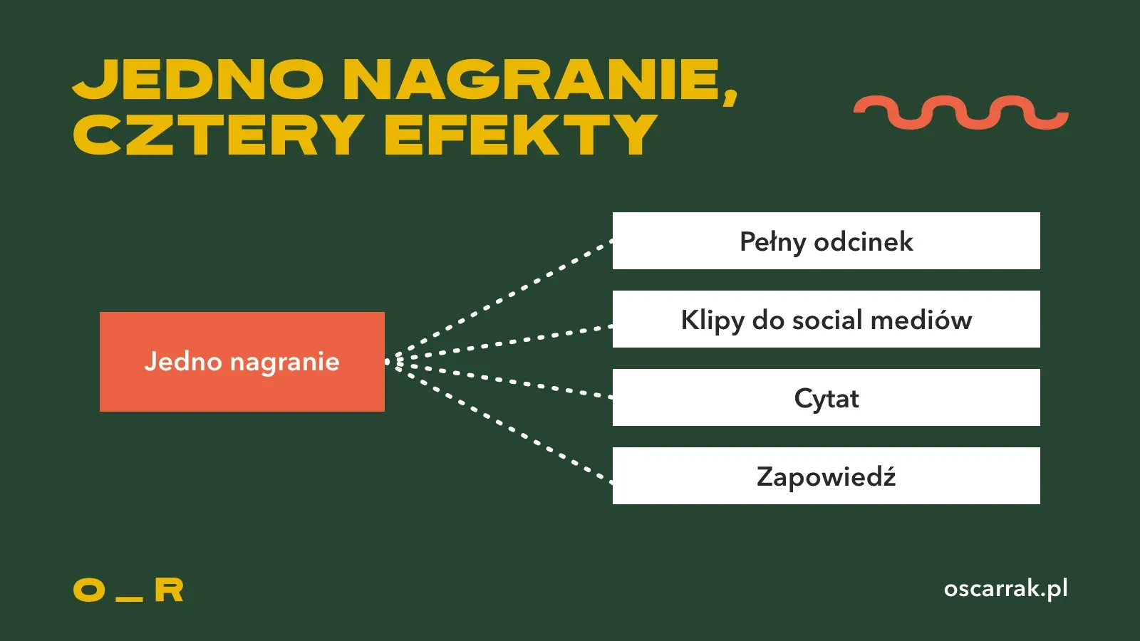 Schemat jednego nagrania podcastu wideo, z którego powstaje pełny odcinek, klipy do social mediów, cytat i zapowiedź