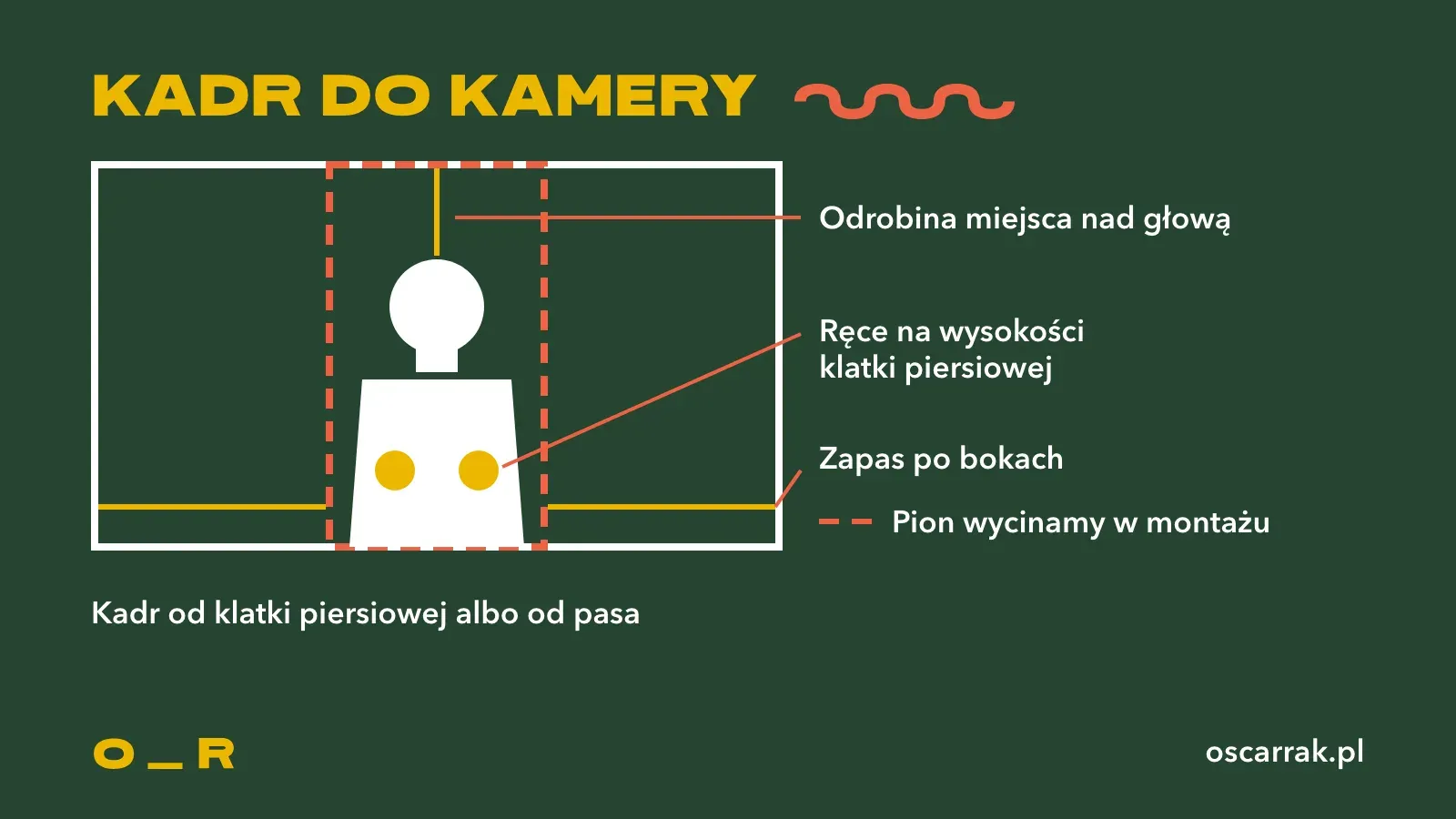 Schemat kadru do kamery: poziomy kadr od klatki piersiowej, z odrobiną miejsca nad głową, z rękami na wysokości klatki piersiowej, a w środku przerywana ramka pionu, który wycina się w montażu, z zapasem po bokach