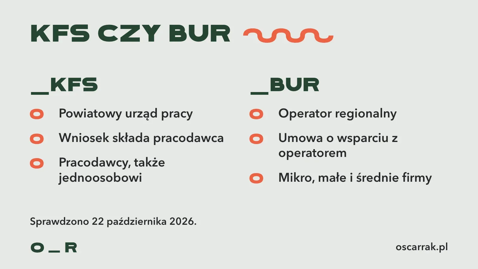 Porównanie KFS i BUR: KFS to powiatowy urząd pracy i wniosek pracodawcy, BUR to operator regionalny i umowa o wsparciu z operatorem; sprawdzono 22 października 2026