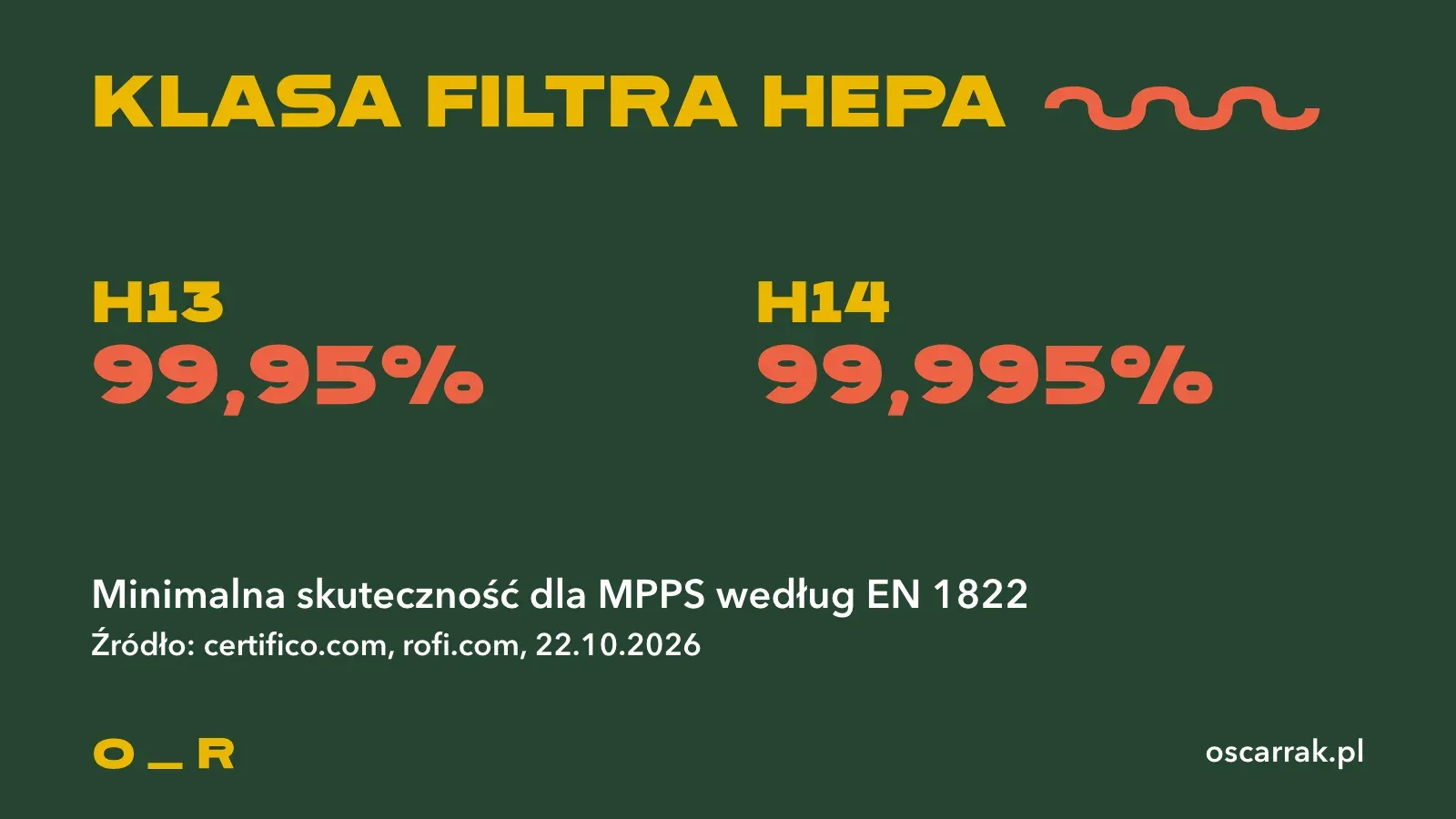 Minimalna skuteczność filtra dla najtrudniejszych do zatrzymania cząstek według normy EN 1822: klasa H13 to 99,95%, klasa H14 to 99,995%