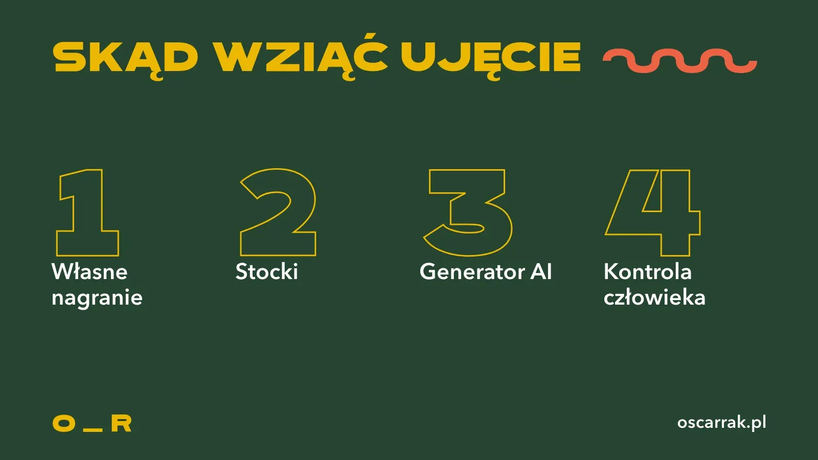 Kolejność wyboru ujęcia: własne nagranie, stocki, generator AI i na końcu kontrola człowieka
