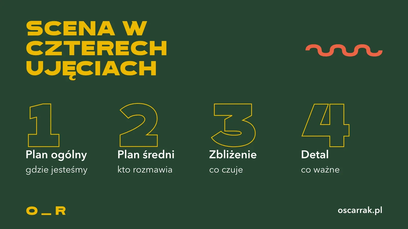 Cztery kroki sceny: plan ogólny pokazuje, gdzie jesteśmy, plan średni, kto rozmawia, zbliżenie, co czuje bohater, detal, co jest ważne