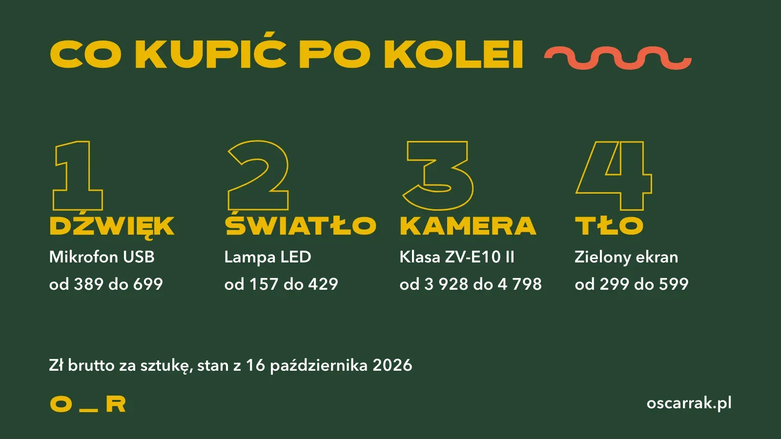 Kolejność zakupów do domowego studia z widełkami cen brutto w złotych z października 2026: 1 dźwięk od 389 do 699, 2 światło lampa od 157 do 429, 3 kamera od 3 928 do 4 798, 4 tło od 299 do 599