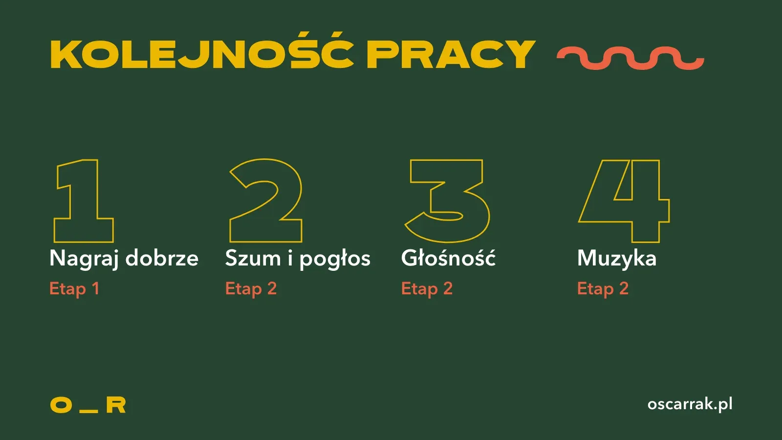 Cztery kroki poprawy dźwięku w kolejności: najpierw nagraj dobrze (etap 1), potem w montażu szum i pogłos, głośność i na końcu muzyka (etap 2)
