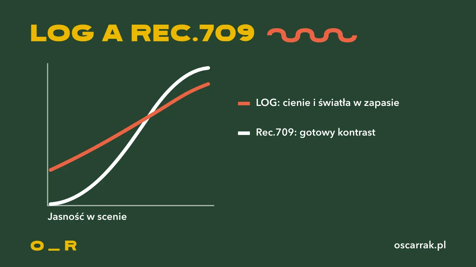 Schematyczny wykres: oś pozioma to jasność w scenie, oś pionowa to zapisany sygnał; krzywa LOG unosi cienie i ściska światła, krzywa Rec.709 jest bardziej stroma i szybciej dochodzi do bieli