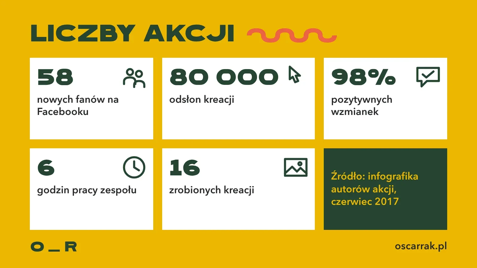 Liczby akcji #HouseofInfluencers według infografiki autorów z czerwca 2017: 58 nowych fanów na Facebooku, 80 000 odsłon kreacji, 98% pozytywnych wzmianek, 6 godzin pracy zespołu, 16 zrobionych kreacji