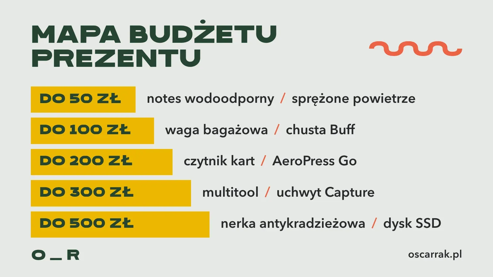 Mapa budżetu na prezent dla filmowca: pięć progów od 50 do 500 zł i po dwa przykładowe prezenty w każdym, od notesu wodoodpornego po dysk SSD