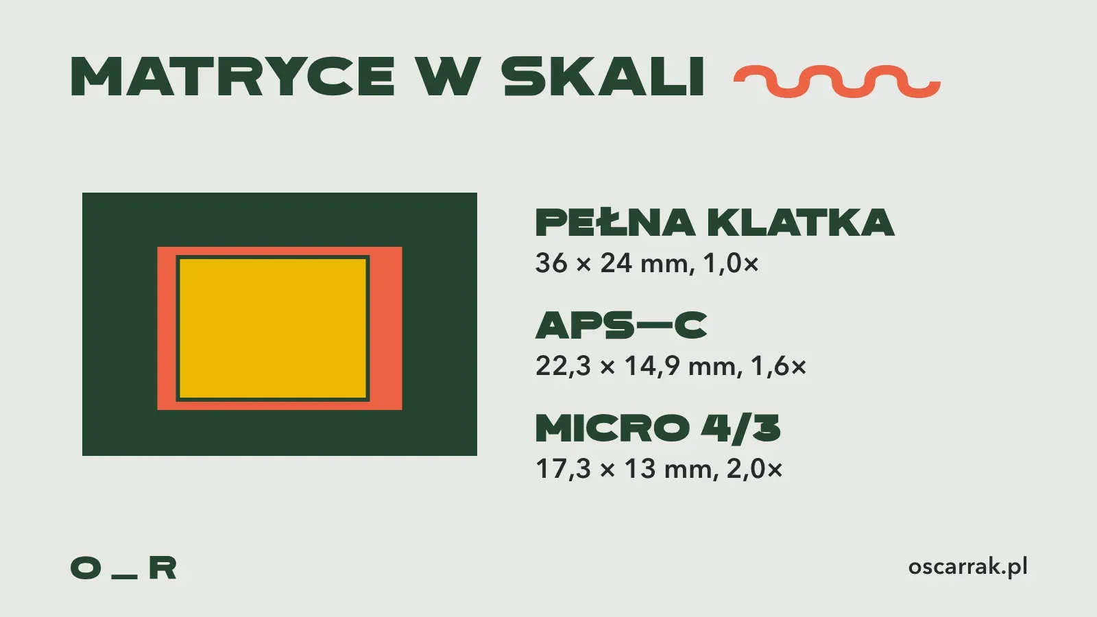 Rozmiary matryc w skali: pełna klatka 36 na 24 mm, APS-C Canona 22,3 na 14,9 mm i Micro 4/3 17,3 na 13 mm, narysowane jedna w drugiej