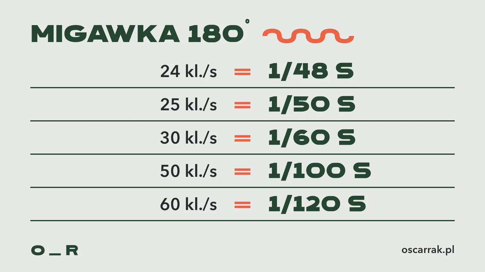 Tabela migawki 180 stopni: 24 klatki na sekundę to 1/48, 25 to 1/50, 30 to 1/60, 50 to 1/100, 60 to 1/120 sekundy