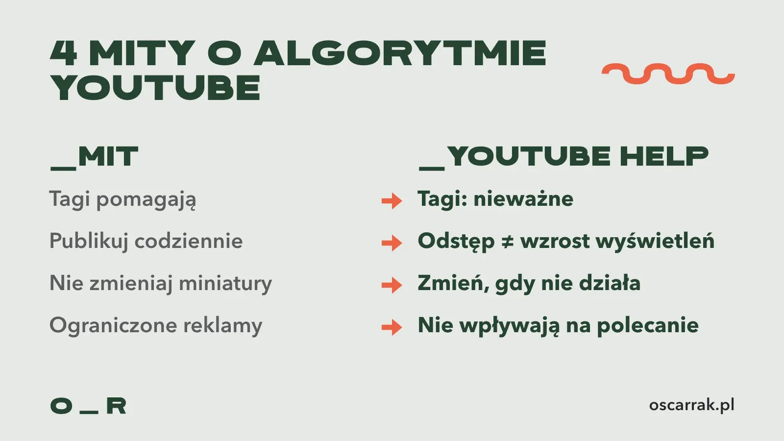 Cztery mity o algorytmie YouTube zestawione z odpowiedziami z Pomocy YouTube: tagi, codzienne publikacje, zmiana miniatury i ograniczone reklamy