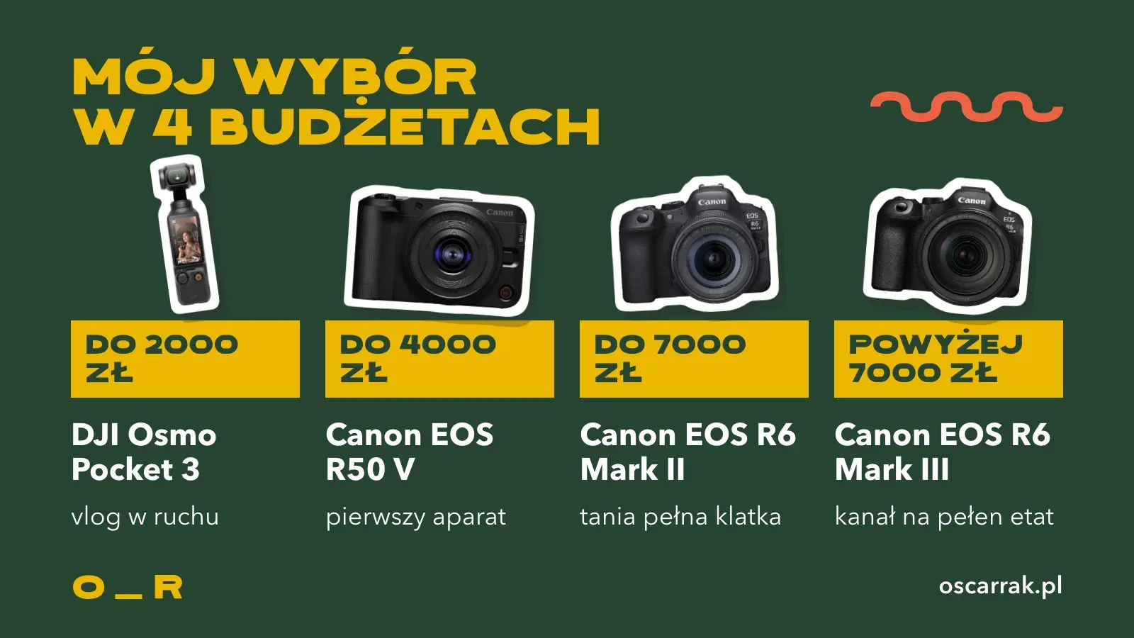 Mój wybór aparatu do nagrywania na YouTube w czterech budżetach: do 2000 zł DJI Osmo Pocket 3, do 4000 zł Canon EOS R50 V, do 7000 zł Canon EOS R6 Mark II, powyżej 7000 zł Canon EOS R6 Mark III, każdy ze zdjęciem jako naklejka