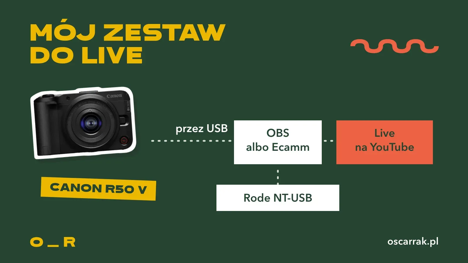 Schemat zestawu do live: Canon R50 V przez USB i mikrofon Rode NT-USB trafiają do OBS albo Ecamm Live, a stamtąd na YouTube