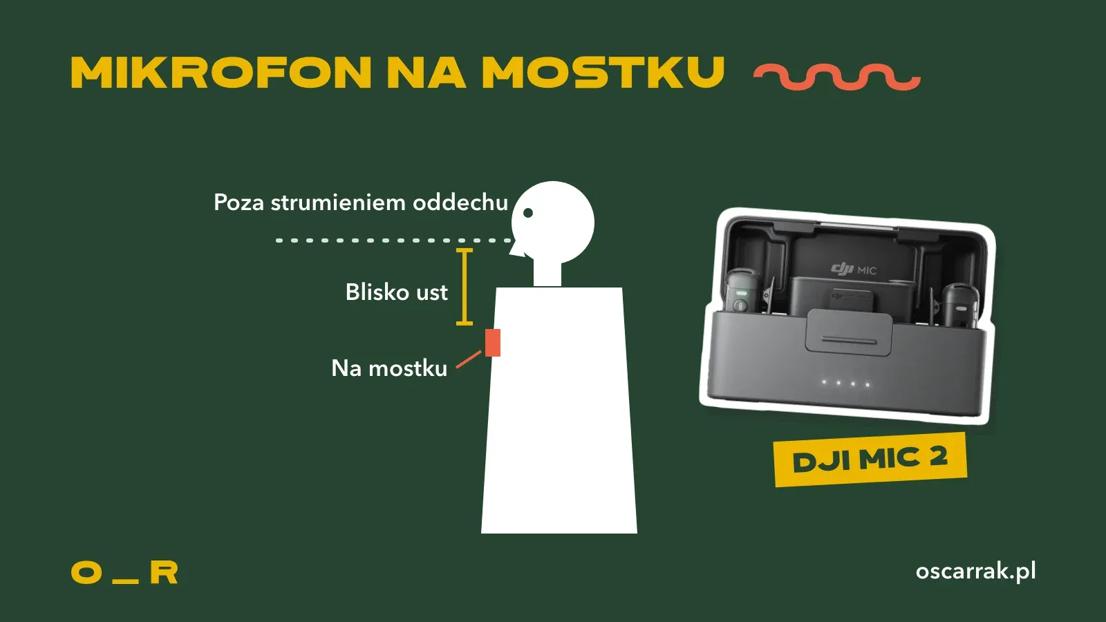 Schemat przypięcia mikrofonu bezprzewodowego: osoba w profilu, mikrofon na mostku blisko ust, strumień oddechu poprowadzony nad mikrofonem, obok zdjęcie zestawu DJI Mic 2