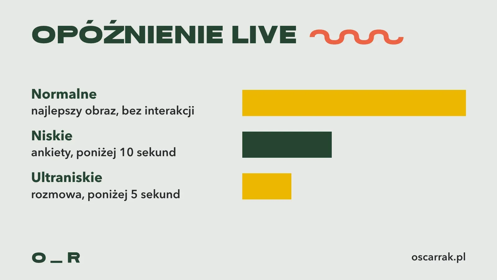 Trzy ustawienia opóźnienia live: normalne, niskie poniżej 10 sekund i ultraniskie poniżej 5 sekund