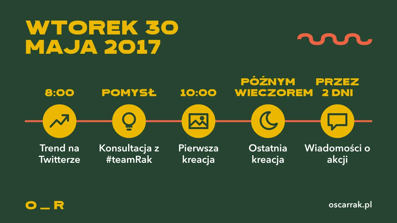 Oś czasu akcji #HouseofInfluencers we wtorek 30 maja 2017: trend na Twitterze o 8:00, pomysł i konsultacja z #teamRak, pierwsza kreacja około 10:00, ostatnia późnym wieczorem, potem 2 dni wiadomości