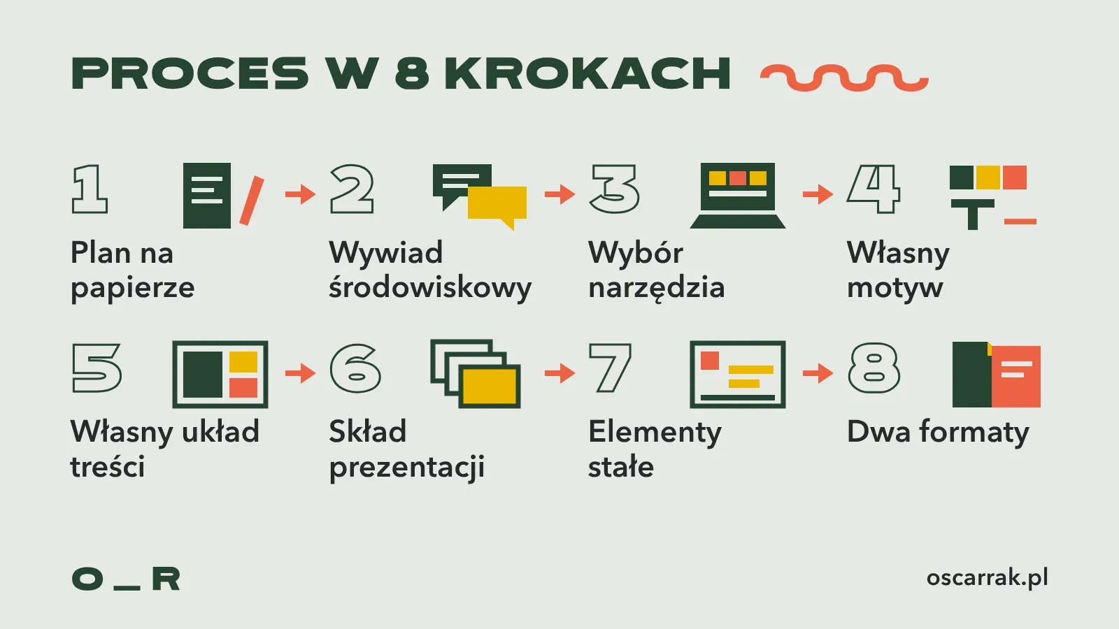 Osiem kroków tworzenia prezentacji w dwóch rzędach z piktogramami: plan na papierze, wywiad środowiskowy, wybór narzędzia, własny motyw, własny układ, skład, elementy stałe, dwa formaty