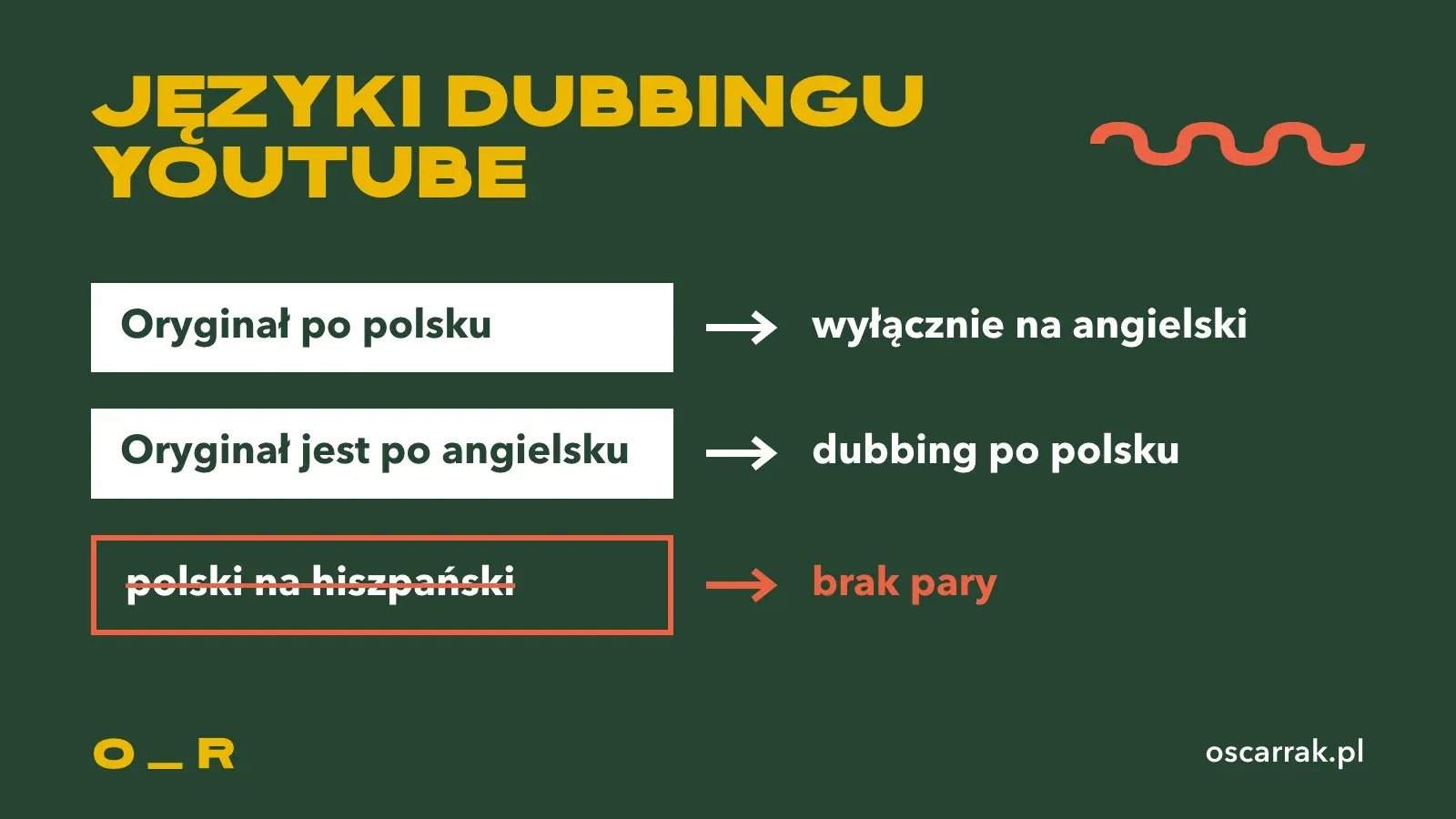 Schemat par językowych dubbingu YouTube: polski oryginał tylko na angielski, angielski oryginał także na polski, a pary polski na hiszpański nie ma