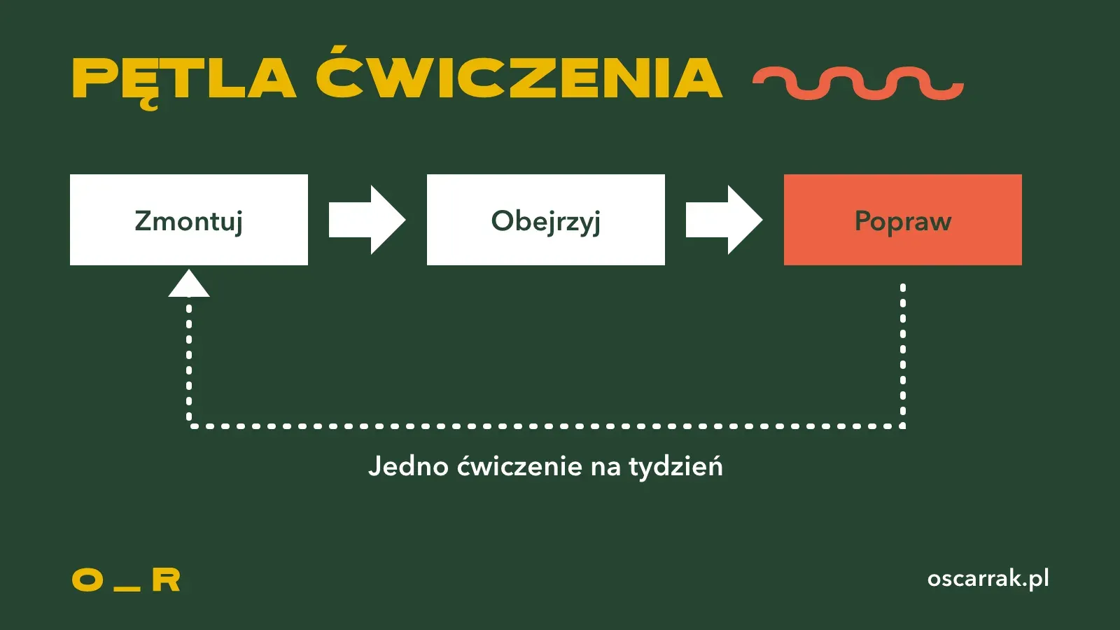 Schemat pętli ćwiczenia montażu: zmontuj, obejrzyj, popraw i z powrotem do początku, jedno ćwiczenie na tydzień