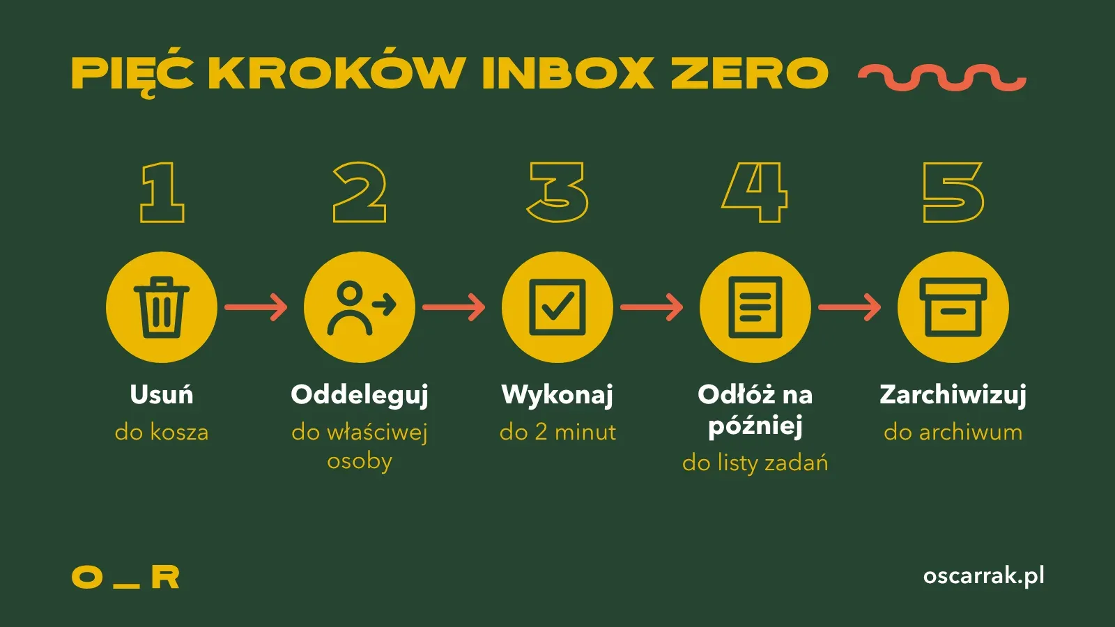 Pięć kroków inbox zero z piktogramami: usuń do kosza, oddeleguj do właściwej osoby, wykonaj zadanie do 2 minut, odłóż na później do listy zadań i zarchiwizuj do archiwum