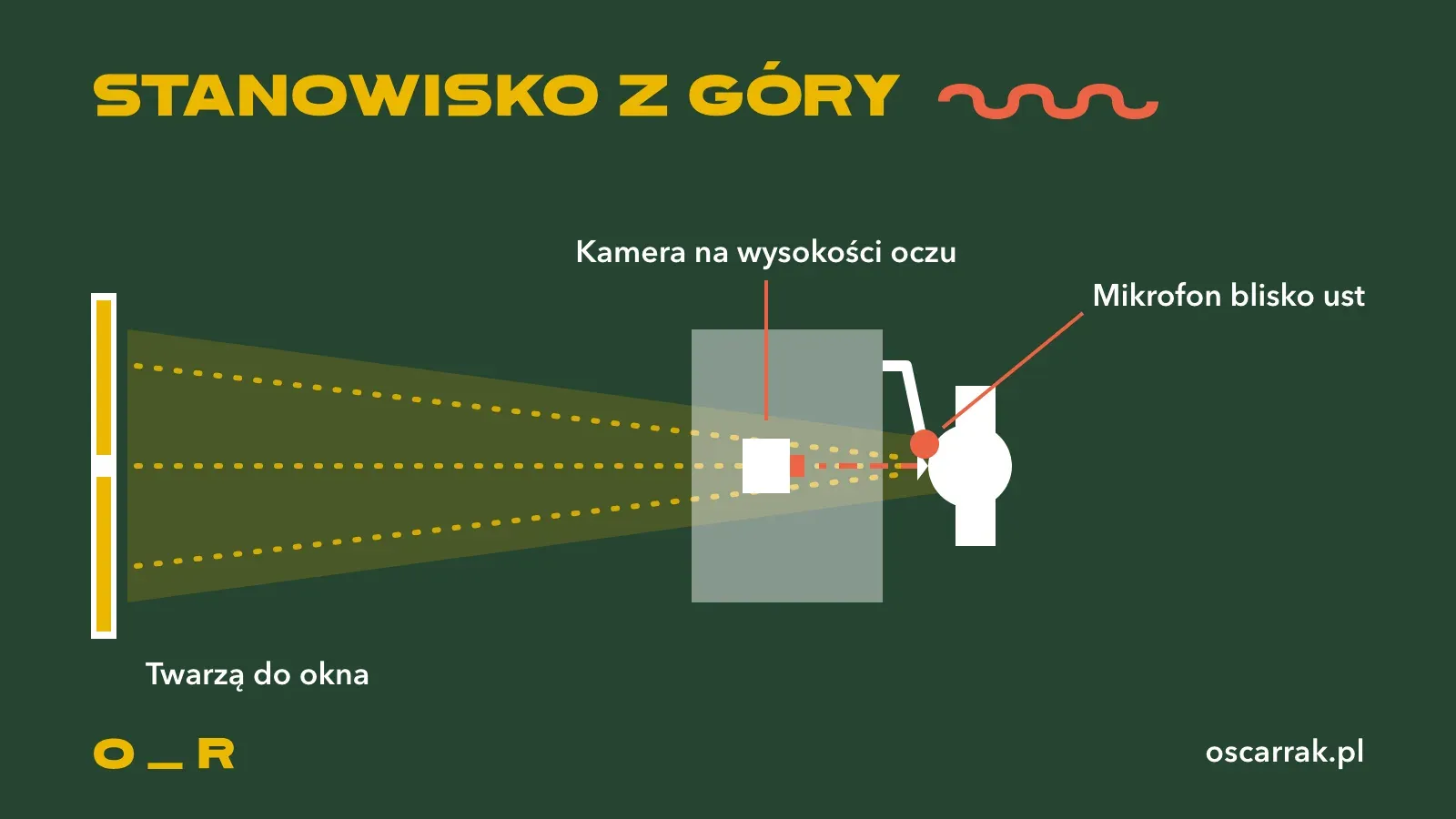 Plan stanowiska widziany z góry: okno po lewej, światło pada na twarz osoby siedzącej przy biurku twarzą do okna, kamera stoi na biurku przed nią na wysokości oczu, a mikrofon na ramieniu jest blisko ust