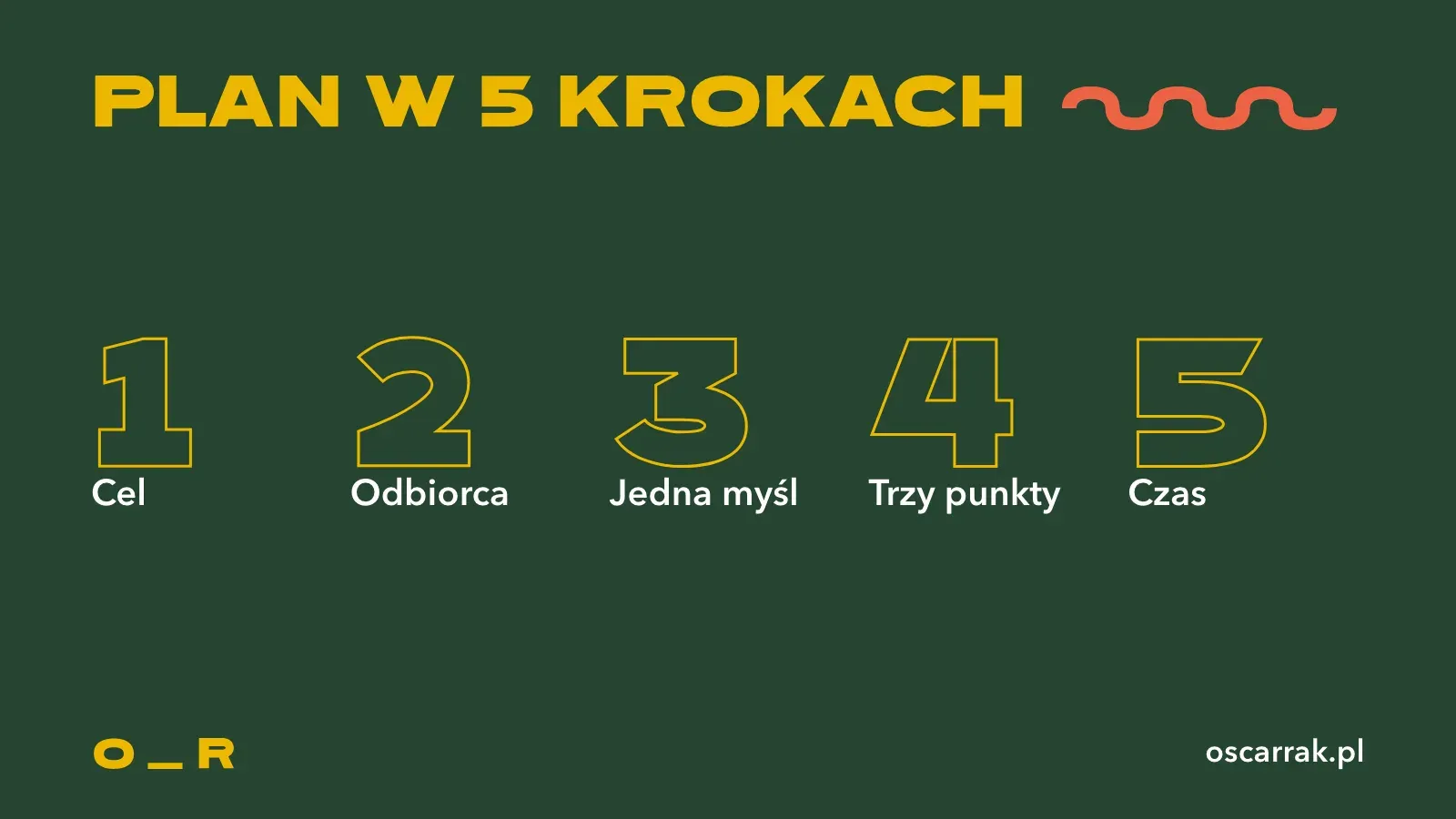 Pięć kroków planu prezentacji: cel, odbiorca, jedna myśl, trzy punkty, czas