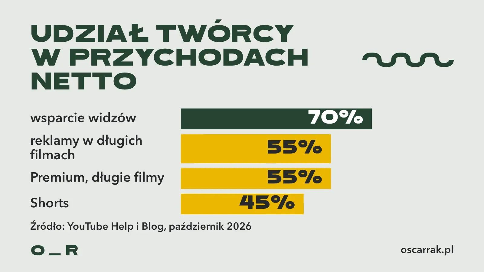 Podział przychodów na YouTube: twórca dostaje 70% ze wsparcia widzów, 55% z reklam w długich filmach i 45% z Shorts