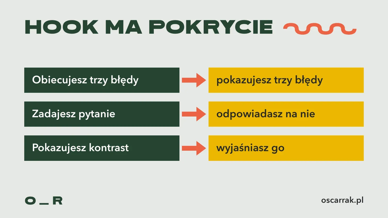 Trzy pary hook i pokrycie: obiecujesz trzy błędy i pokazujesz trzy błędy, zadajesz pytanie i odpowiadasz na nie, pokazujesz kontrast i go wyjaśniasz