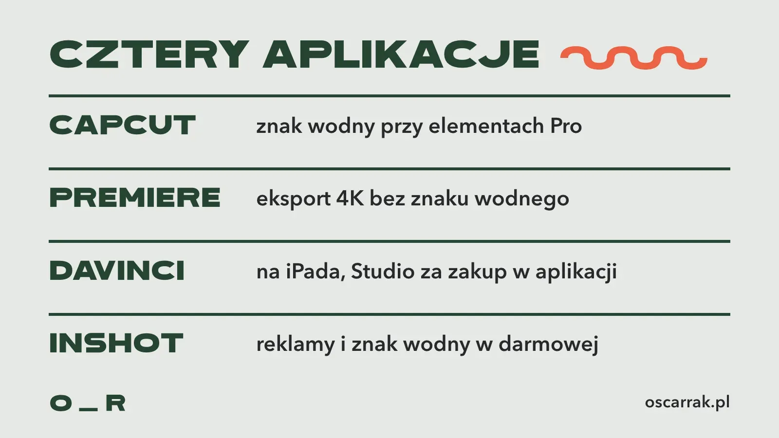 Cztery aplikacje do montażu na telefon z krótkim opisem: CapCut ze znakiem wodnym przy elementach Pro, Premiere z eksportem 4K bez znaku wodnego, DaVinci Resolve na iPada ze Studio za zakup w aplikacji i InShot z reklamami i znakiem wodnym