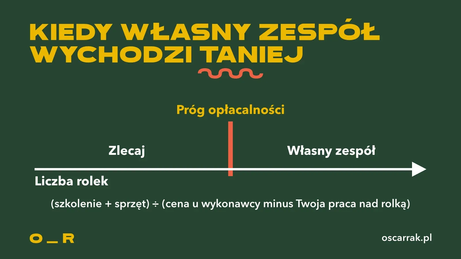 Oś liczby rolek z progiem opłacalności: poniżej progu zlecaj, powyżej własny zespół wychodzi taniej, pod osią wzór na próg