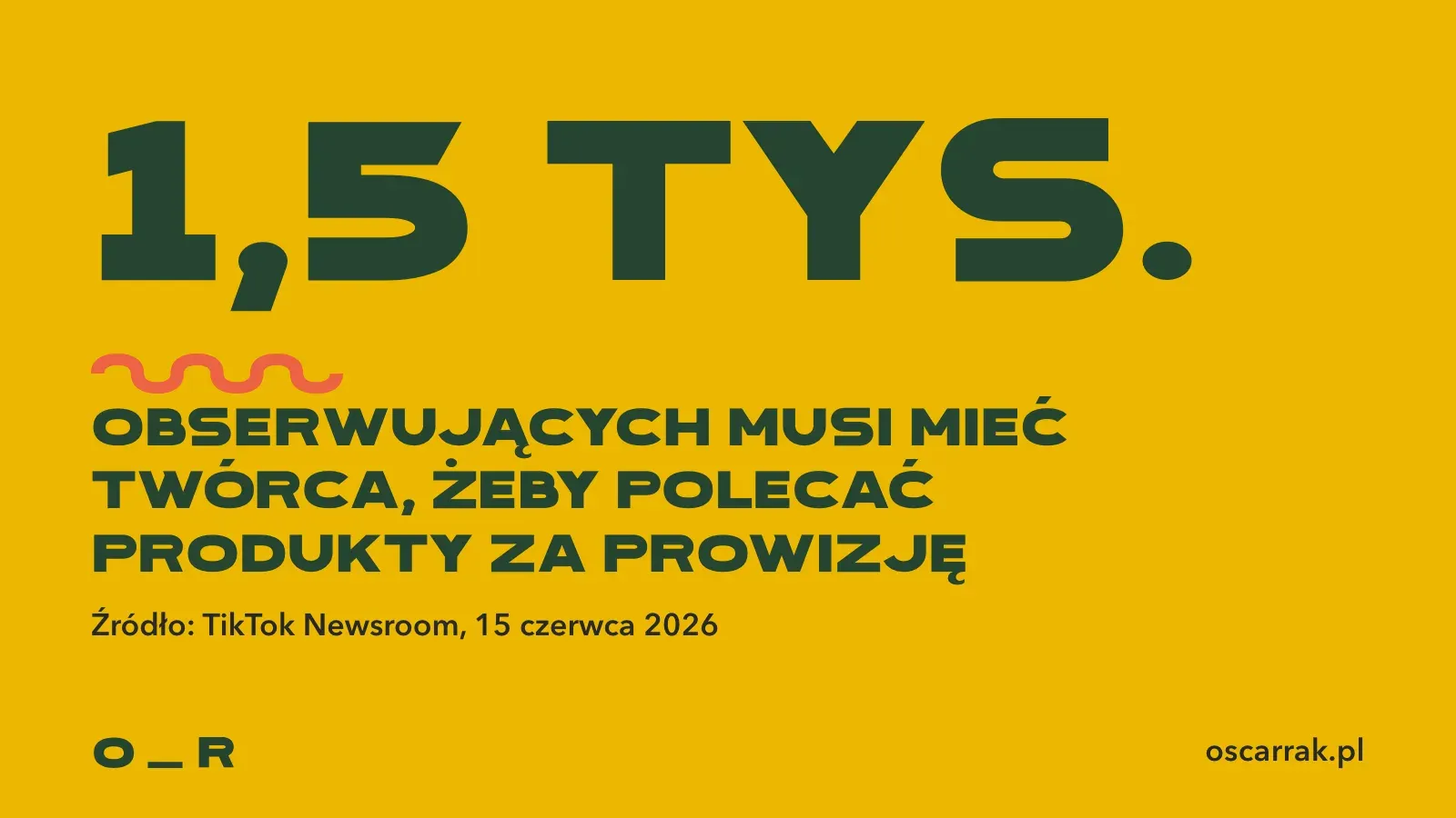 Duża liczba 1,5 tys.: tylu obserwujących musi mieć twórca, żeby według komunikatu TikTok Newsroom z 15 czerwca 2026 polecać produkty w TikTok Shop za prowizję