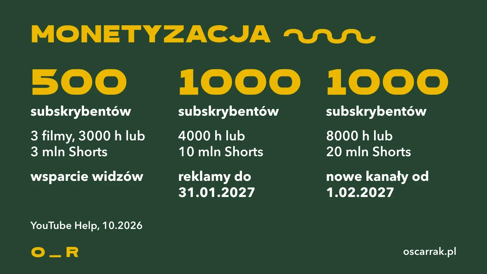 Trzy progi monetyzacji YouTube: 500 subskrybentów dla wsparcia widzów, 1000 dla reklam i wyższe progi dla nowych kanałów od lutego 2027