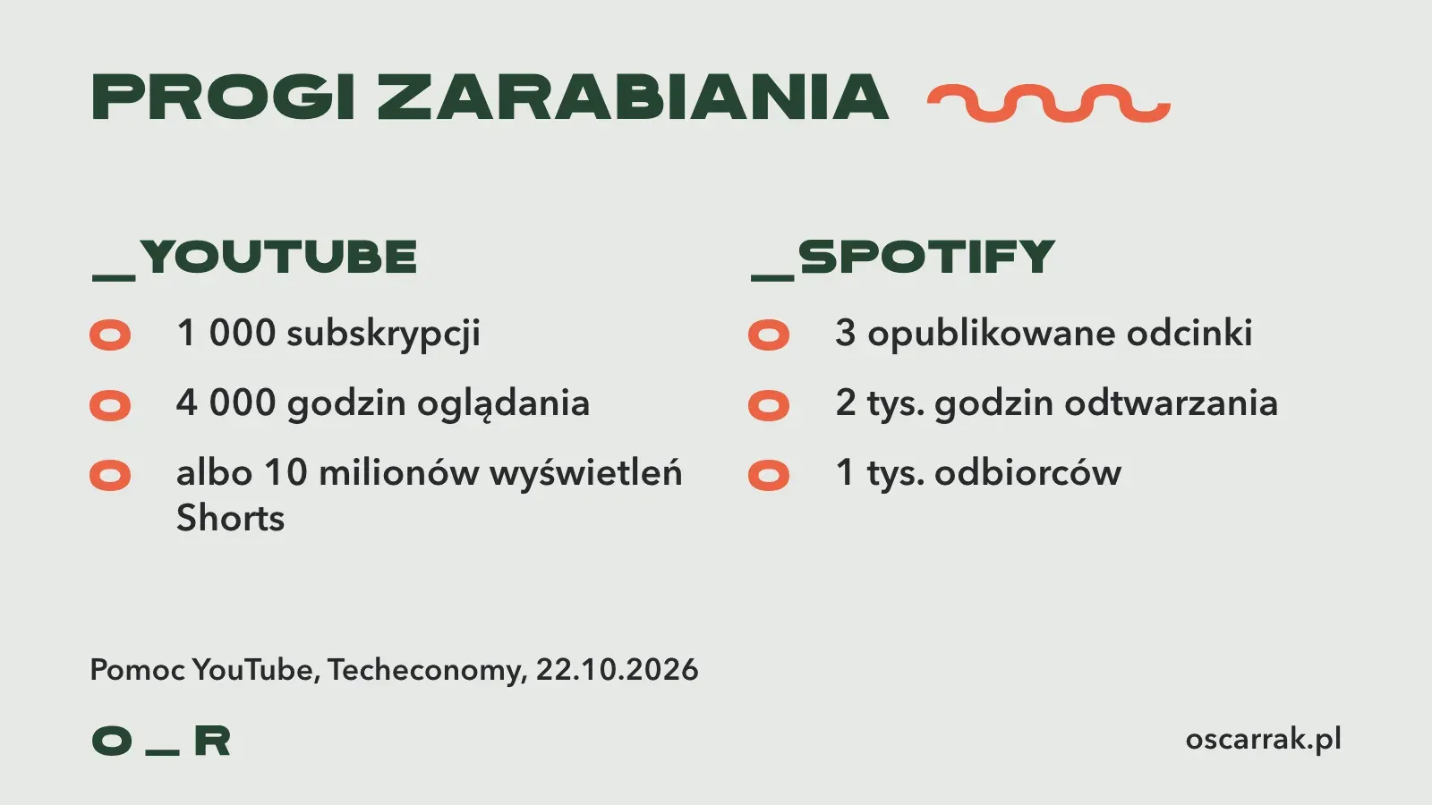 Porównanie progów zarabiania: YouTube wymaga 1 000 subskrypcji i 4 000 godzin oglądania albo 10 milionów wyświetleń Shorts, Spotify według relacji prasowej 3 odcinków, 2 tys. godzin odtwarzania i 1 tys. odbiorców