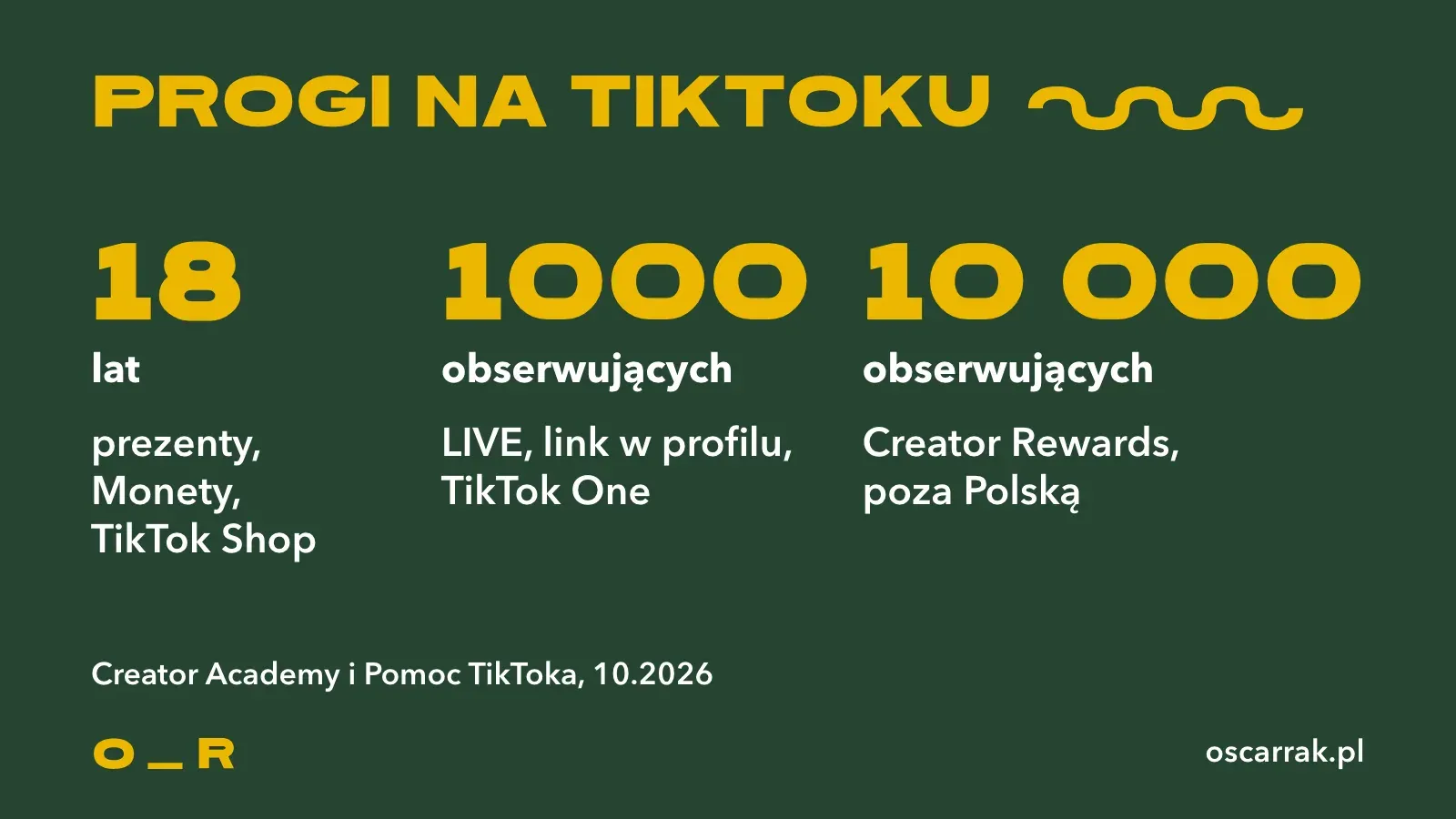 Trzy progi na TikToku: 18 lat do prezentów i TikTok Shop, 1000 obserwujących do LIVE, linku w profilu i projektów w TikTok One, 10 000 do Creator Rewards poza Polską